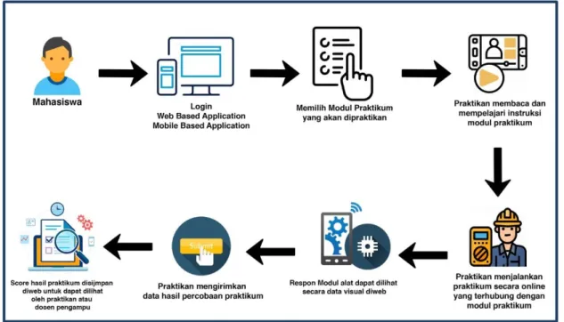 Gambar 4. 5 User Flow pelaksanan praktikum