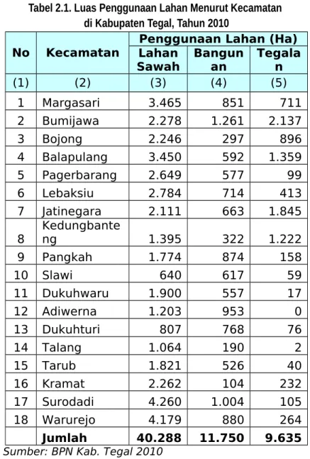 Tabel 2.1. Luas Penggunaan Lahan Menurut Kecamatan  di Kabupaten Tegal, Tahun 2010