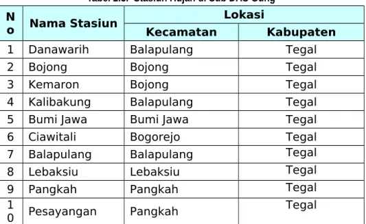 Tabel 2.3.  Stasiun Hujan di Sub DAS Gung N