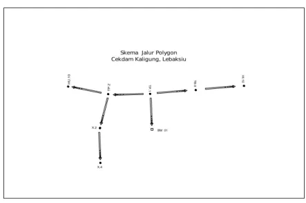 Gambar 3.1. Skema Jalur Pengukuran Poligon Sungai Gung