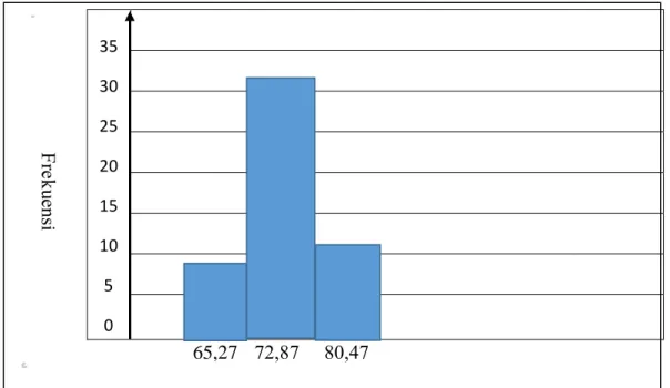 Gambar 4.1. Histogram Kompetensi Pedagogik Guru PAI  