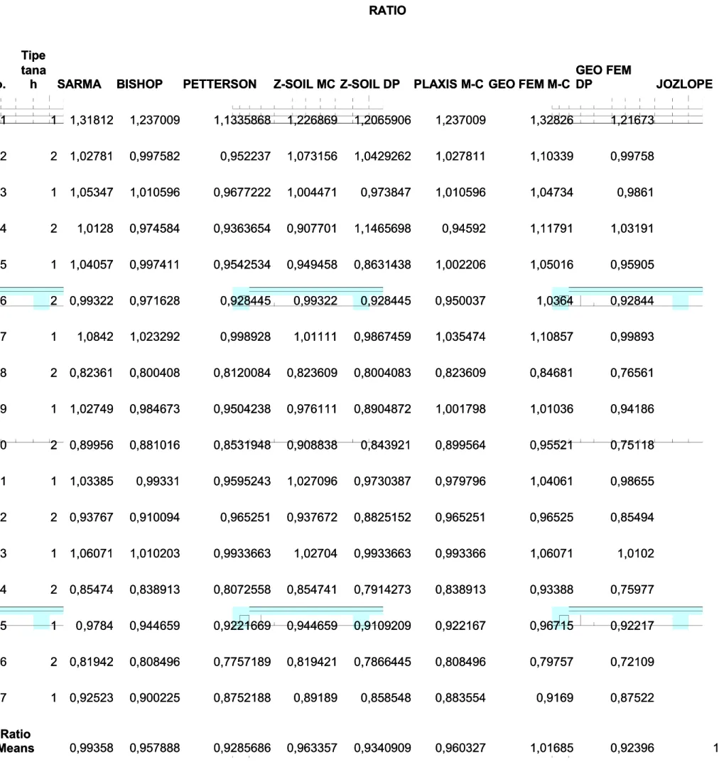 Tabel 3. Perbandingan (rasio) hasil analisis Software Jozlope dengan software lainnyaTabel 3