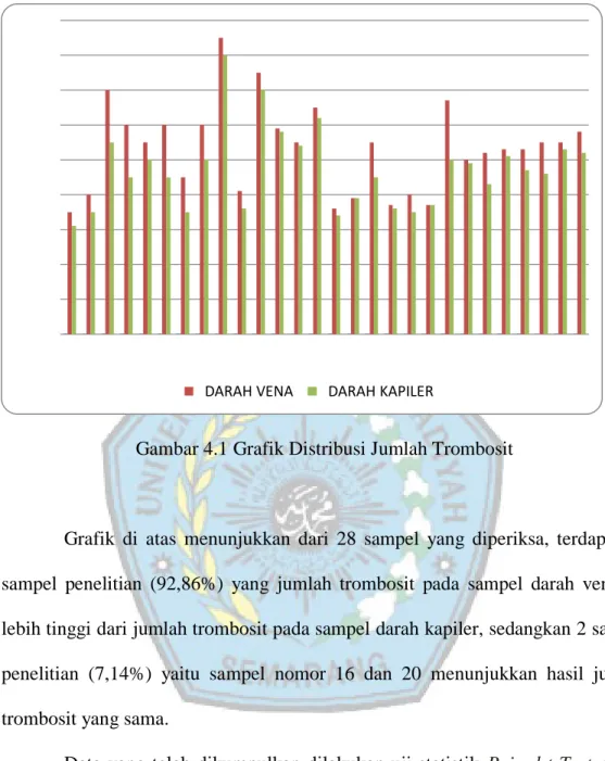Gambar 4.1 Grafik Distribusi Jumlah Trombosit 