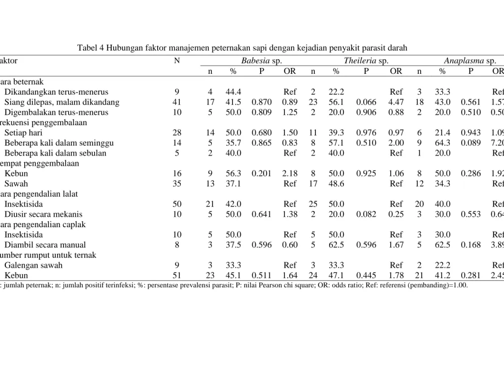 Tabel 4 Hubungan faktor manajemen peternakan sapi dengan kejadian penyakit parasit darah 