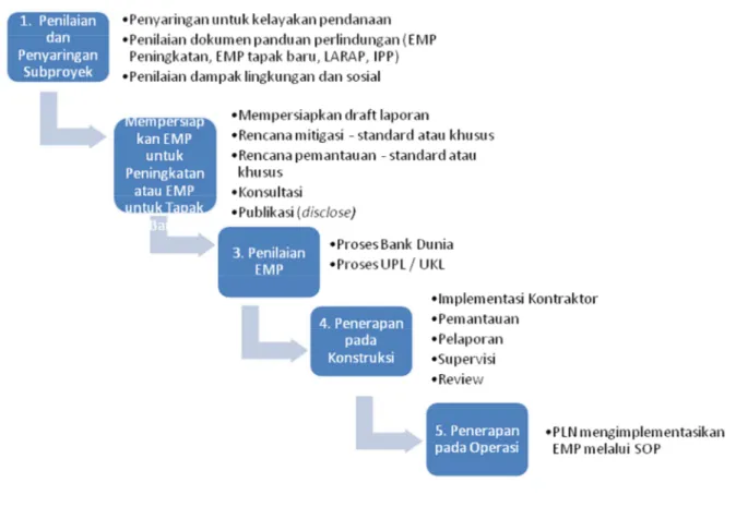 Gambar 1 Proses EMP untuk Subproyek