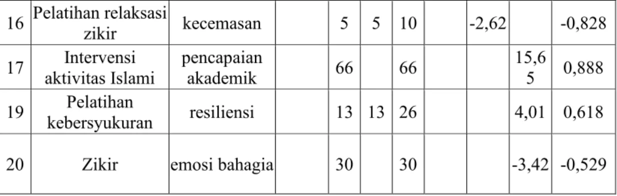 Tabel 3. Hasil Analisis pada Kelompok Penelitian Setelah Dilakukan  Koreksi Pengambilan Sampel dan Koreksi Kesalahan Pengukuran 