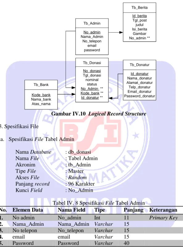 Gambar IV.10  Logical Record Structure  3. Spesifikasi File 