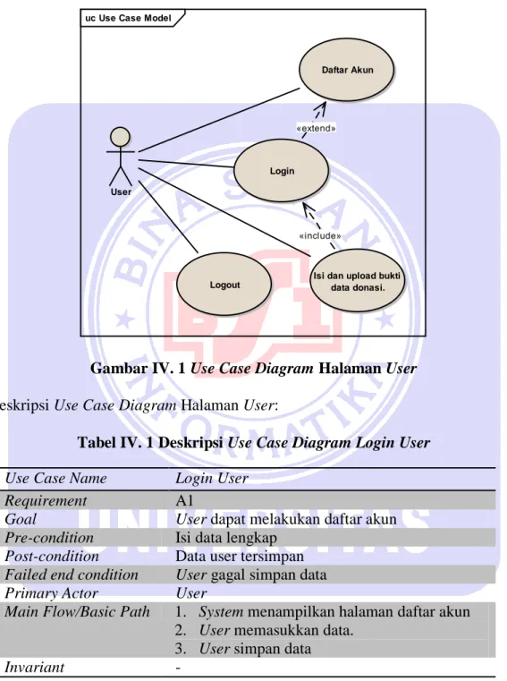 Gambar IV. 1 Use Case Diagram Halaman User  Deskripsi Use Case Diagram Halaman User: 