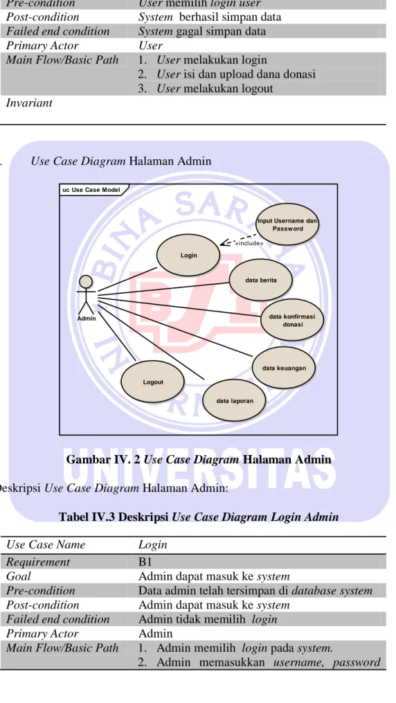 Gambar IV. 2 Use Case Diagram Halaman Admin  Deskripsi Use Case Diagram Halaman Admin: 
