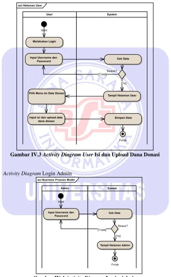 Gambar IV.3 Activity Diagram User Isi dan Upload Dana Donasi 