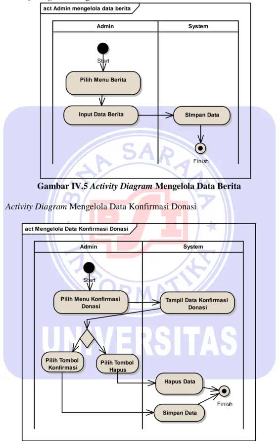 Gambar IV.5 Activity Diagram Mengelola Data Berita  4.  Activity Diagram Mengelola Data Konfirmasi Donasi 