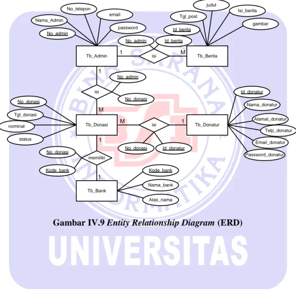 Gambar IV.9 Entity Relationship Diagram (ERD) 