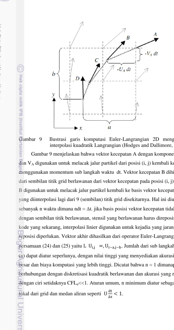 Gambar  9    Ilustrasi  garis  komputasi  Euler-Langrangian  2D  menggunakan  interpolasi kuadratik Langrangian (Hodges and Dallimore, 2010)