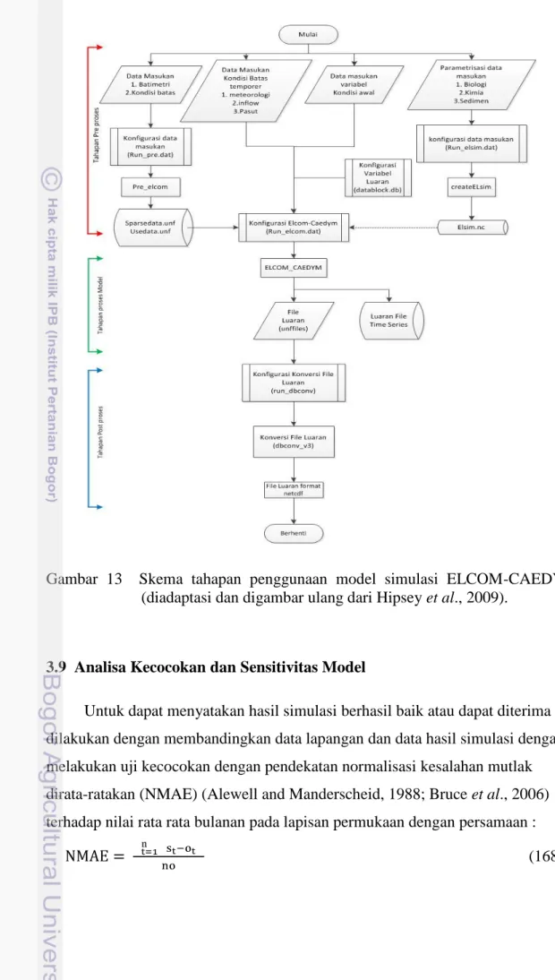 Gambar  13    Skema  tahapan  penggunaan  model  simulasi  ELCOM-CAEDYM  (diadaptasi dan digambar ulang dari Hipsey et al., 2009)