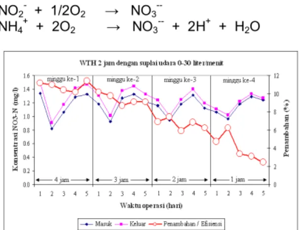 Gambar 13. Peningkatan konsentrasi NO 3 -N  pada WTH 2 jam dan suplai udara 0-30 