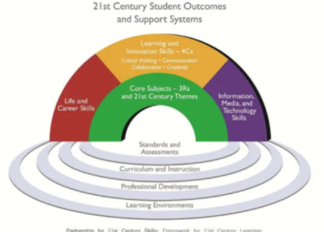 Gambar 1. Framework Pembelajaran Abad 21