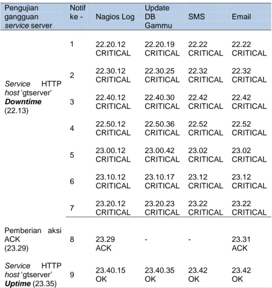 Tabel 1. Hasil pengujian monitoring service HTTP 