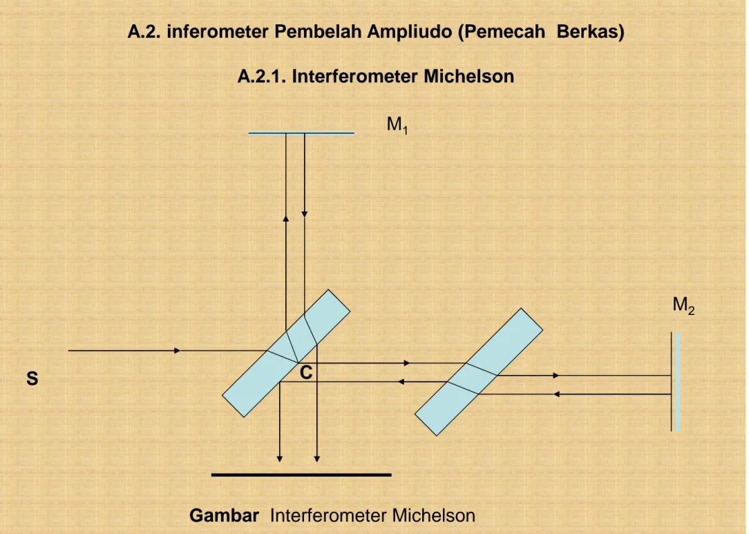 Gambar  Interferometer MichelsonS