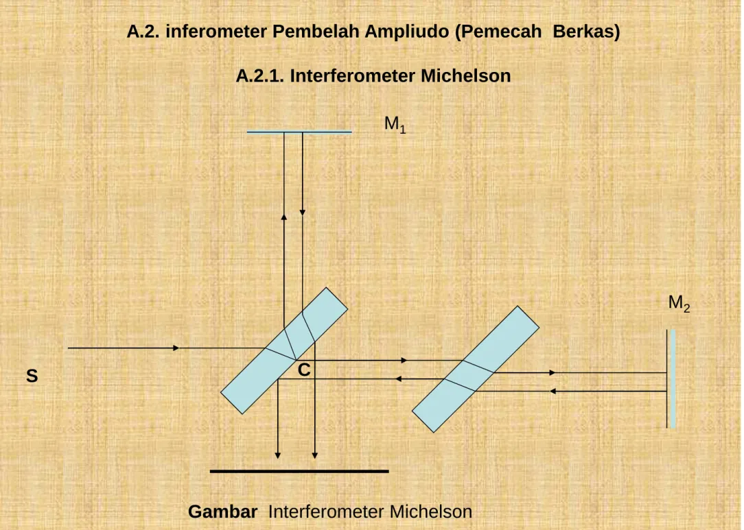 Gambar  Interferometer MichelsonS