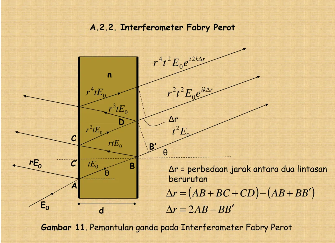 Gambar 11. Pemantulan ganda pada Interferometer Fabry Perot 