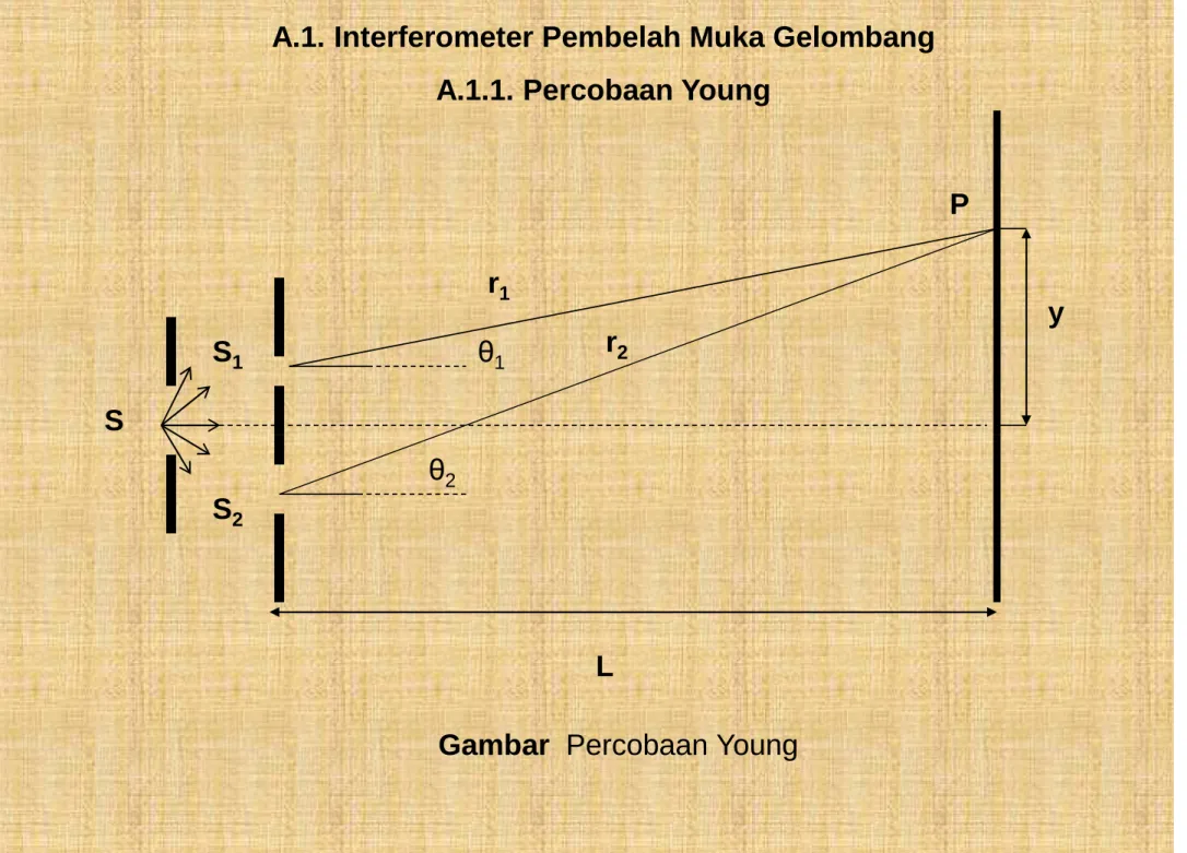 Gambar  Percobaan Young