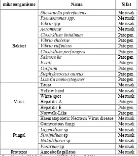 Tabel 1. Tipe Mikroorganisme pada Udang Hasil Budidaya 