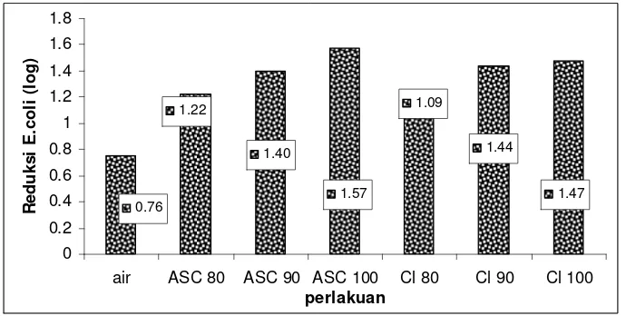 Gambar 11. Pengaruh Sanitaiser terhadap Reduksi E. coli (log) 