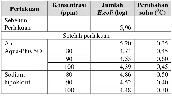 Tabel 3. Hasil Pengujian Efektivitas Sanitaiser terhadap Escherichia coli 