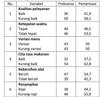 Tabel 1. Hasil Analisa Univariat Kualitas Pelayanan Penyajian  Makanan   Pasien Rawat Inap Pada Unit  Gizi RSUD Kabupaten Bekasi Tahun 2015 