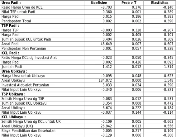 Tabel 10.  Pendugaan Parameter Persamaan Input Pupuk Untuk Padi dan Ubikayu di Desa Pangan  Ubikayu 