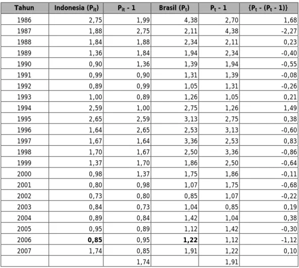 Tabel 4.  Harga Kopi di Indonesia dan Brazil Periode 1986 – 2007 (US $ / kg) 