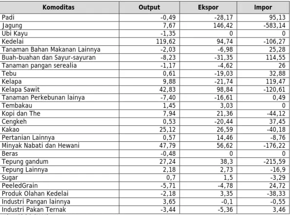 Tabel 3.  Dampak Gejolak Harga Komoditas Pangan terhadap Performa Ekonomi Sektoral  Indonesia (Perubahan Persentase) 