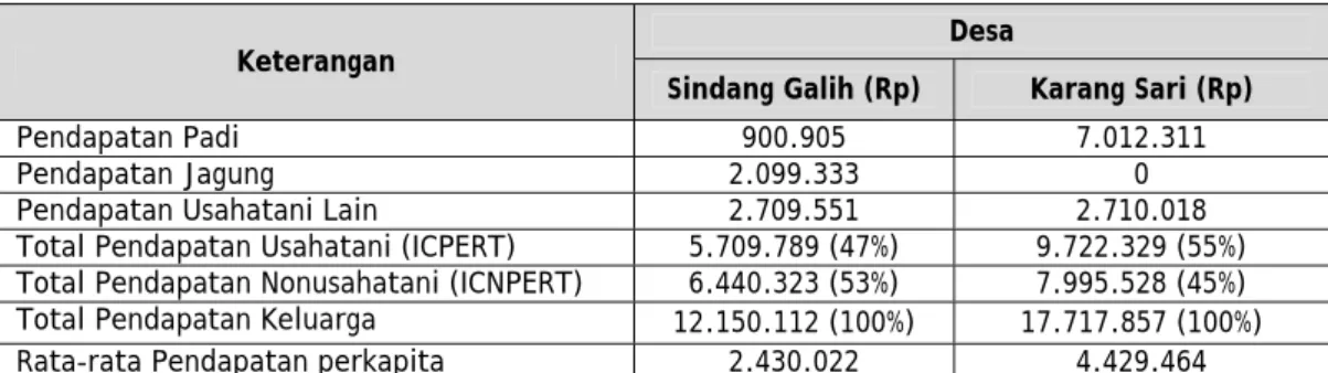 Tabel 5.  Sumber dan Jumlah Pendapatan Setahun RTP contoh di desa Sindang Galih dan  Karang Sari, Tahun 2008 