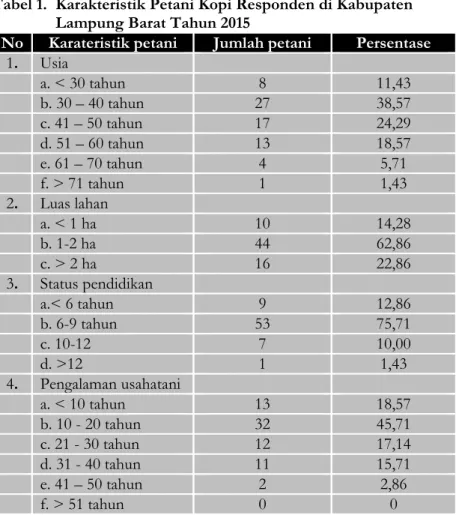 Tabel 1.  Karakteristik Petani Kopi Responden di Kabupaten  Lampung Barat Tahun 2015 