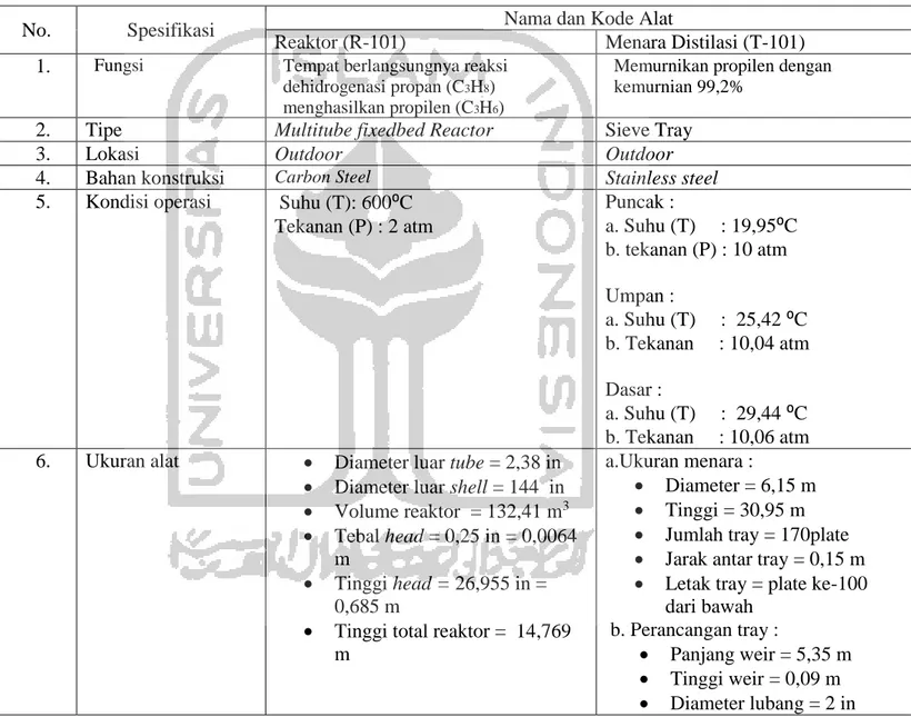 Tabel 3. 1 Spesifikasi Reaktor dan Menara Destilasi  