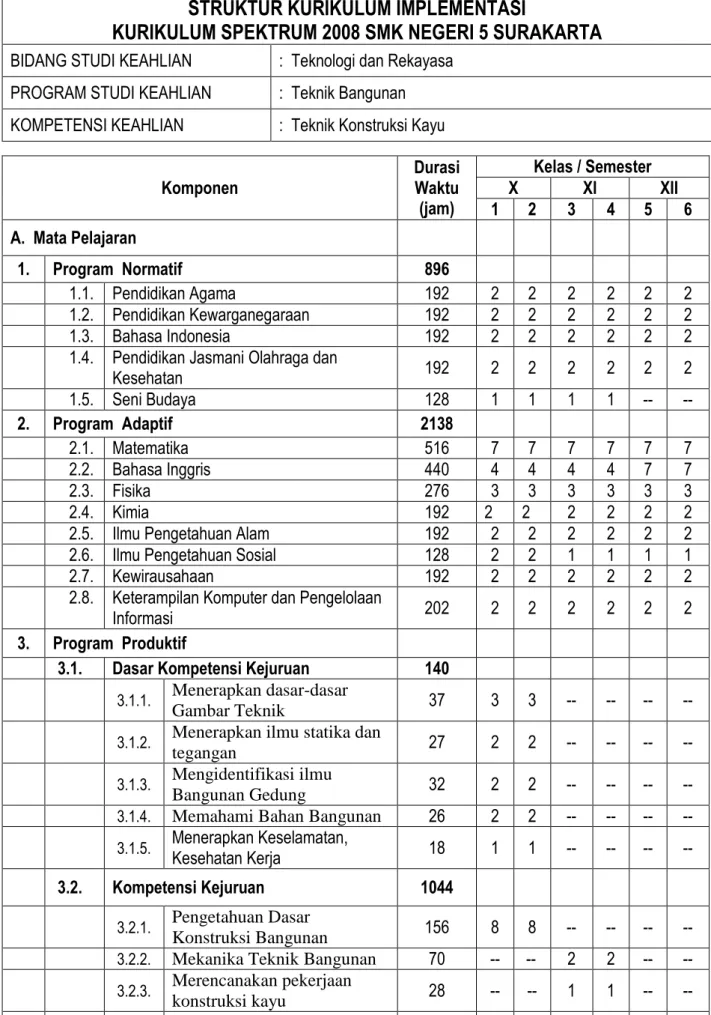 Tabel 2. Struktur Kurikulum Implementatif 