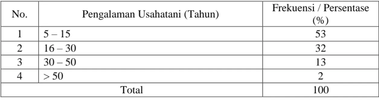 Tabel  5.7  menunjukkan  bahwa  mayoritas  responden  petani  ubi  jalar  di  Kecamatan Arjasari memiliki pengalaman usahatani ubi jalar yang belum terlalu lama  yaitu sekitar 1/3 nya saja dari usia responden petani ubi jalar