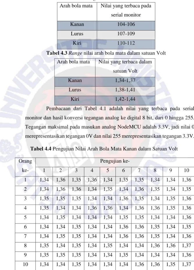 Tabel 4.2 Range nilai arah bola mata 