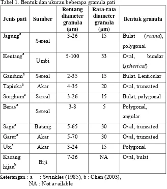 Tabel 1. Bentuk dan ukuran beberapa granula pati 