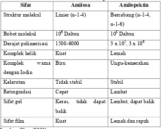 Tabel 2. Sifat Fisikokimia Amilosa dan Amilopektin 