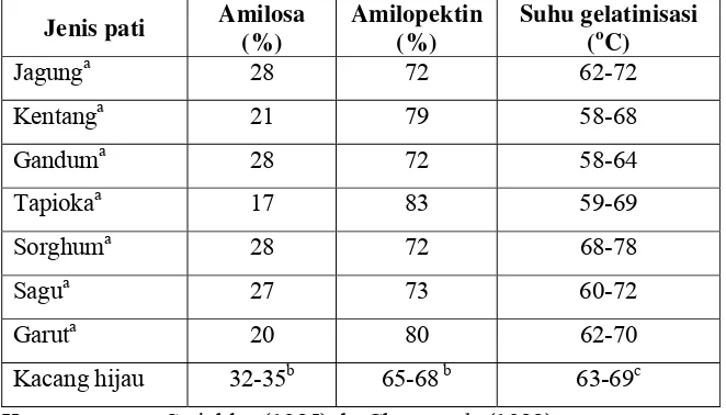 Tabel 3. Rasio amilosa, amilopektin dan suhu gelatinisasi beberapa jenis pati 