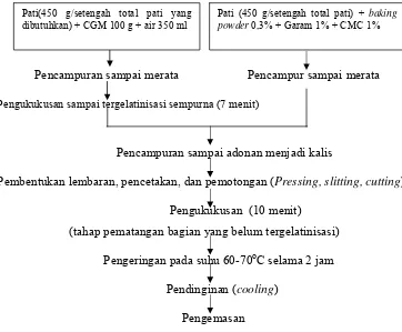 Gambar 6.  Diagram proses pembuatan mi jagung instan metode Budiyah (2005). 