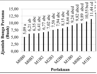 Gambar  5.  Hasil  pengamatan  jumlah  bunga  pertama  cabai  hiyung  yang  diberi  perlakuan  biochar  dan  mikoriza  arbuskular