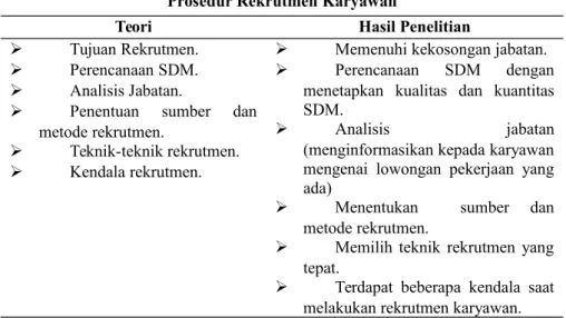 Tabel 1. Perbandingan antara teori dan hasil penelitian  Prosedur Rekrutmen Karyawan Prosedur Rekrutmen Karyawan