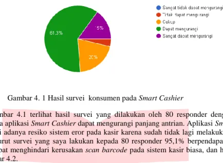 Gambar 4. 1 Hasil survei  konsumen pada Smart Cashier 