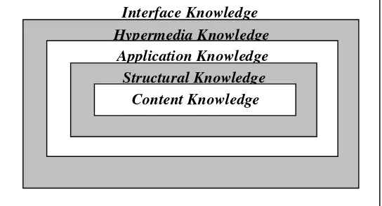 Gambar 2. Struktur berlapis komponen pengetahuan pada multimedia 