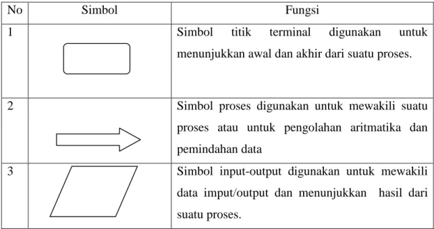 Diagram alir program (program flow chart) adalah suatu diagram yang  menggambarkan arus logika dari data yang akan diproses dalam suatu program dari  awal sampai akhir