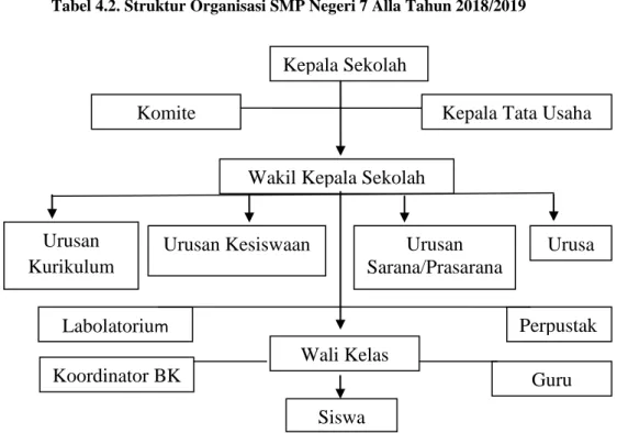 Tabel 4.2. Struktur Organisasi SMP Negeri 7 Alla Tahun 2018/2019 