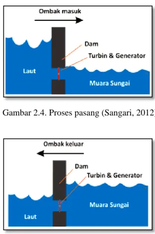 Gambar 2.5. Proses surut (Sangari, 2012) 
