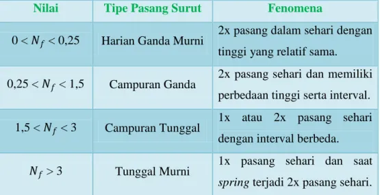 Tabel 2.1. Pengelompokkan tipe pasang surut (Survei Hidrografi, 2005  dalam Sutirto dan Trisnoyuwono, 2014) 